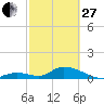 Coupon Bight tide chart for Monday, February 27, 2023