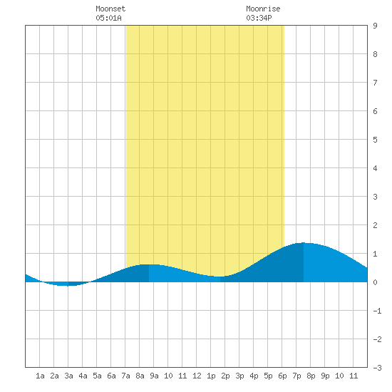 Coupon Bight tide chart for Thursday, February 2, 2023