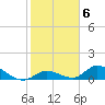 Coupon Bight tide chart for Monday, February 6, 2023