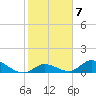 Coupon Bight tide chart for Tuesday, February 7, 2023
