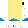 Coupon Bight tide chart for Wednesday, February 8, 2023