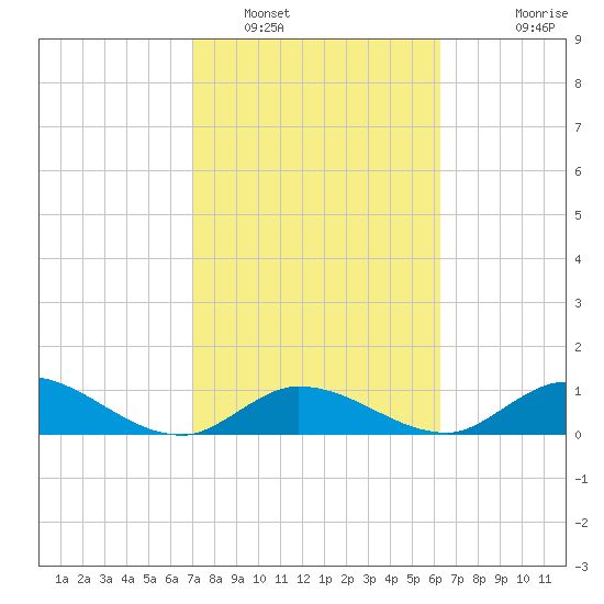 Coupon Bight tide chart for Thursday, February 9, 2023