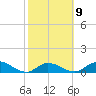 Coupon Bight tide chart for Thursday, February 9, 2023