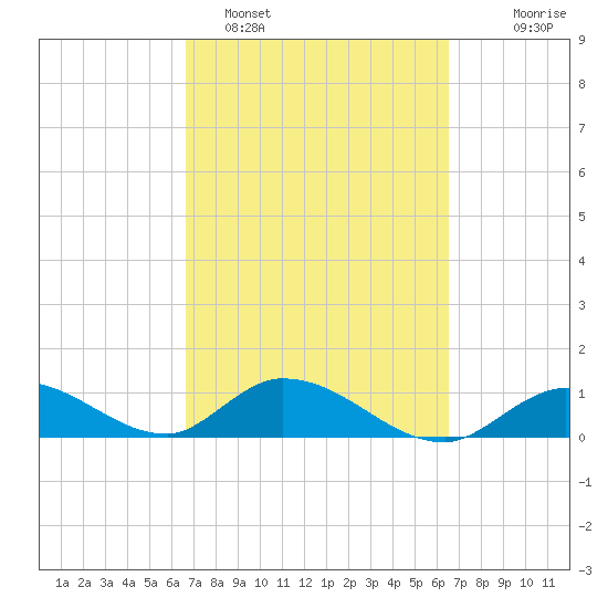 Coupon Bight tide chart for Friday, March 10, 2023