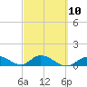 Coupon Bight tide chart for Friday, March 10, 2023