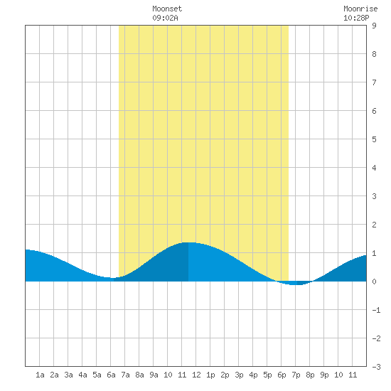 Coupon Bight tide chart for Saturday, March 11, 2023