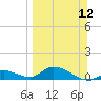Coupon Bight tide chart for Sunday, March 12, 2023