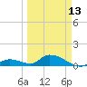 Coupon Bight tide chart for Monday, March 13, 2023