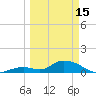 Coupon Bight tide chart for Wednesday, March 15, 2023