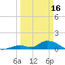 Coupon Bight tide chart for Thursday, March 16, 2023