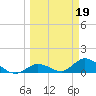 Coupon Bight tide chart for Sunday, March 19, 2023