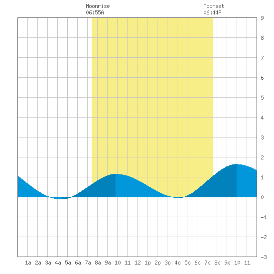 Coupon Bight tide chart for Monday, March 20, 2023