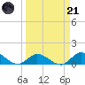 Coupon Bight tide chart for Tuesday, March 21, 2023