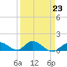 Coupon Bight tide chart for Thursday, March 23, 2023