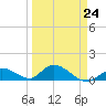 Coupon Bight tide chart for Friday, March 24, 2023