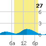 Coupon Bight tide chart for Monday, March 27, 2023