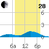 Coupon Bight tide chart for Tuesday, March 28, 2023