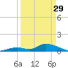 Coupon Bight tide chart for Wednesday, March 29, 2023