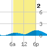Coupon Bight tide chart for Thursday, March 2, 2023