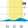 Coupon Bight tide chart for Thursday, March 30, 2023