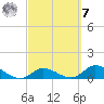 Coupon Bight tide chart for Tuesday, March 7, 2023
