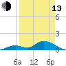 Coupon Bight tide chart for Thursday, April 13, 2023