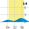 Coupon Bight tide chart for Friday, April 14, 2023