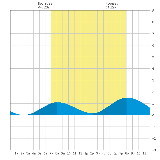 Coupon Bight tide chart for Sunday, April 16, 2023