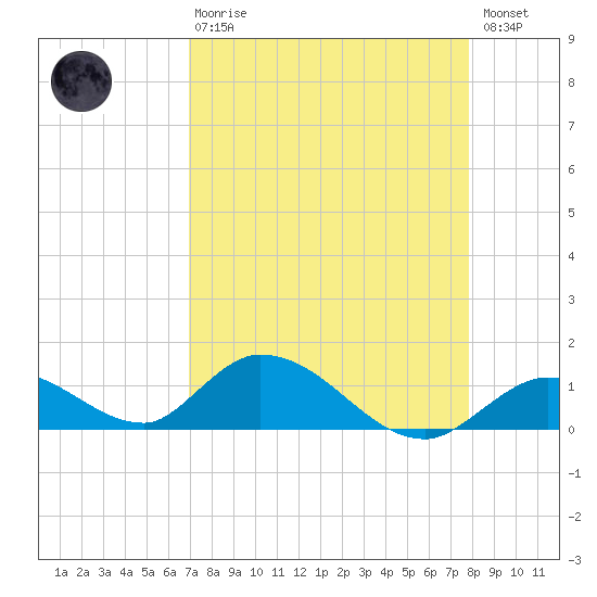 Coupon Bight tide chart for Thursday, April 20, 2023