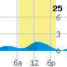 Coupon Bight tide chart for Tuesday, April 25, 2023
