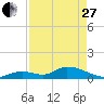 Coupon Bight tide chart for Thursday, April 27, 2023