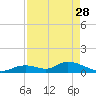 Coupon Bight tide chart for Friday, April 28, 2023