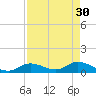 Coupon Bight tide chart for Sunday, April 30, 2023