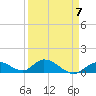 Coupon Bight tide chart for Friday, April 7, 2023