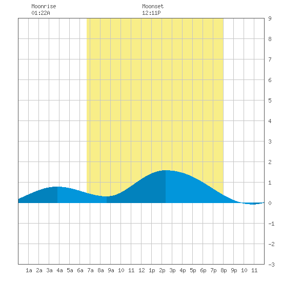 Coupon Bight tide chart for Thursday, May 11, 2023