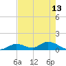Coupon Bight tide chart for Saturday, May 13, 2023