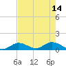 Coupon Bight tide chart for Sunday, May 14, 2023