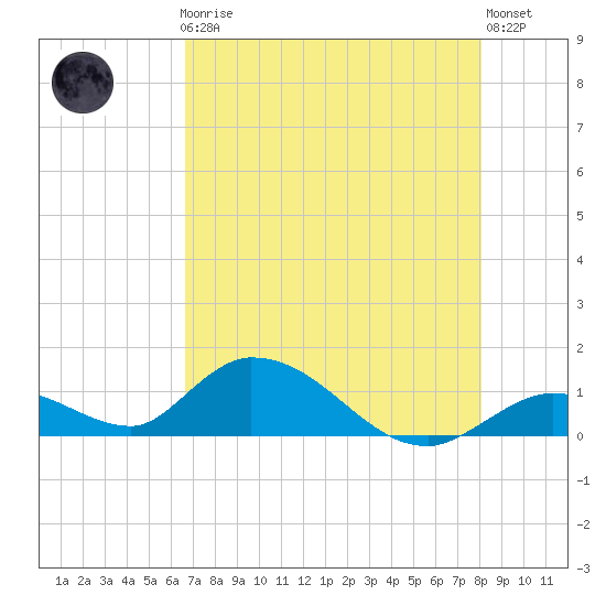 Coupon Bight tide chart for Friday, May 19, 2023