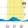 Coupon Bight tide chart for Monday, May 22, 2023
