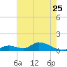 Coupon Bight tide chart for Thursday, May 25, 2023