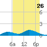 Coupon Bight tide chart for Friday, May 26, 2023