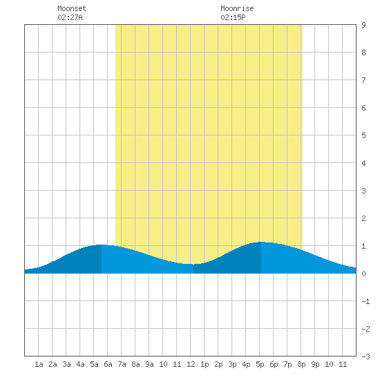 Coupon Bight tide chart for Sunday, May 28, 2023