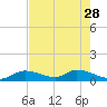 Coupon Bight tide chart for Sunday, May 28, 2023