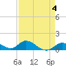 Coupon Bight tide chart for Thursday, May 4, 2023
