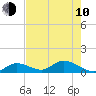 Coupon Bight tide chart for Saturday, June 10, 2023