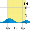 Coupon Bight tide chart for Wednesday, June 14, 2023
