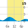 Coupon Bight tide chart for Thursday, June 15, 2023