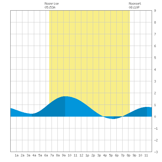 Coupon Bight tide chart for Saturday, June 17, 2023