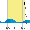 Coupon Bight tide chart for Thursday, June 1, 2023