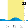 Coupon Bight tide chart for Thursday, June 22, 2023